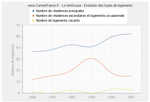 La Ventrouze : Evolution des types de logements